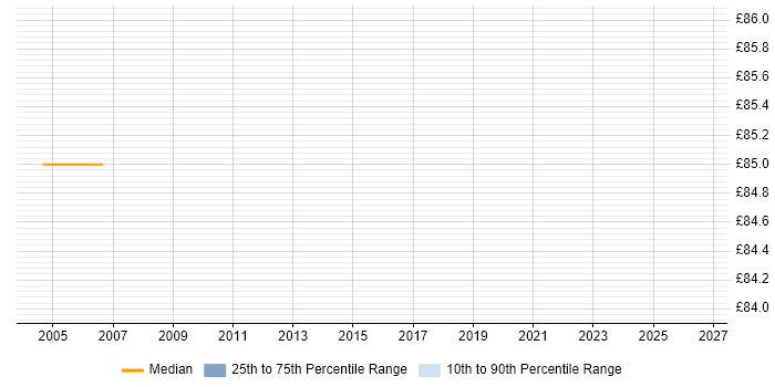 Contractor daily rate distribution trend for Graduate IT Analyst job vacancies in the North of England