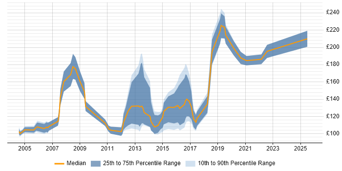 Contractor daily rate distribution trend for Graduate job vacancies in the North of England
