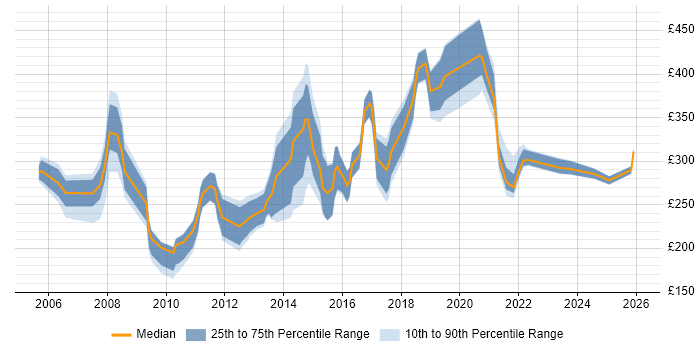 Contractor daily rate distribution trend for jobs in the North of England citing Graphic Design