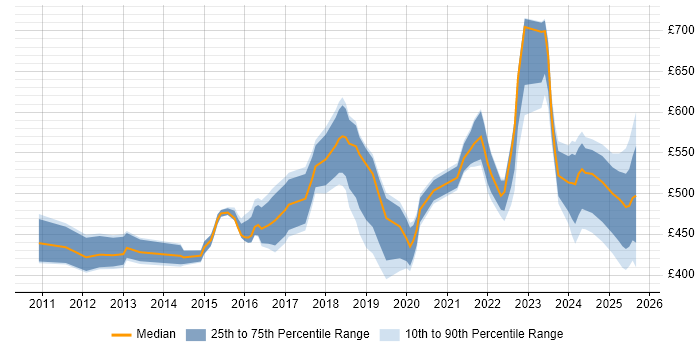 Contractor daily rate distribution trend for jobs in the North of England citing GRC