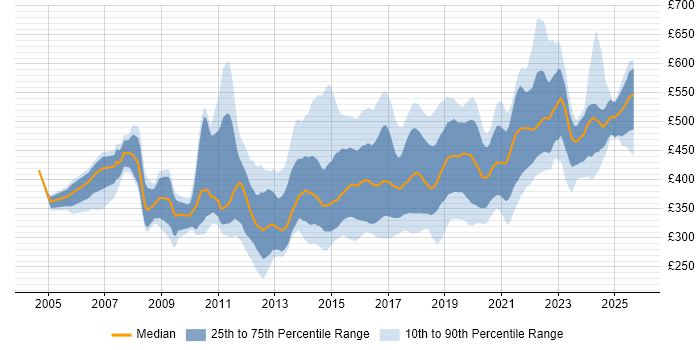 Contractor daily rate distribution trend for jobs in the North of England citing Greenfield Project Contractor daily rate distribution trend for jobs in the North of England citing Greenfield Project