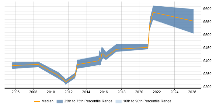 Contractor daily rate distribution trend for jobs in the North of England citing Grid Computing