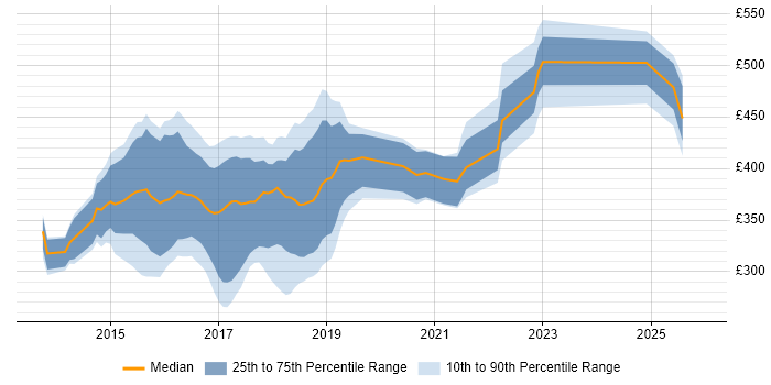 Contractor daily rate distribution trend for jobs in the North of England citing Grunt
