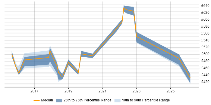 Contractor daily rate distribution trend for jobs in the North of England citing GSEC