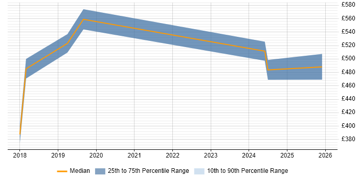 Contractor daily rate distribution trend for jobs in the North of England citing GTM Strategy