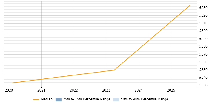 Contractor daily rate distribution trend for jobs in the North of England citing GWAPT