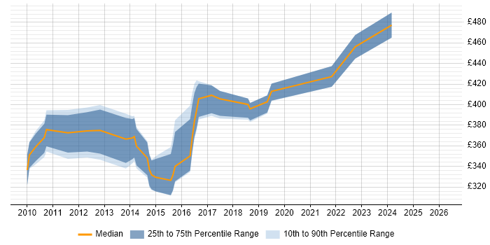 Contractor daily rate distribution trend for jobs in the North of England citing GWT
