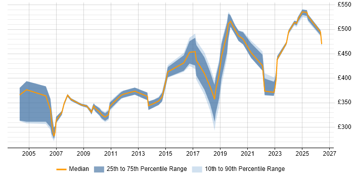 Contractor daily rate distribution trend for jobs in the North of England citing GxP