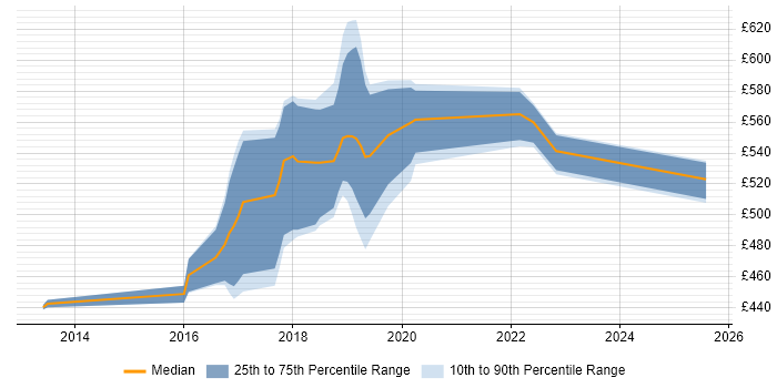 Contractor daily rate distribution trend for Hadoop Engineer job vacancies in the North of England