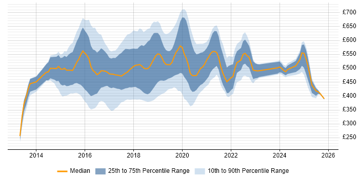 Contractor daily rate distribution trend for jobs in the North of England citing Hadoop