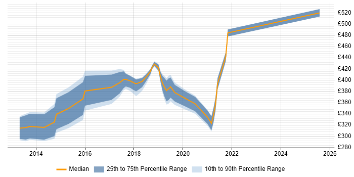 Contractor daily rate distribution trend for jobs in the North of England citing Handlebars Contractor daily rate distribution trend for jobs in the North of England citing Handlebars