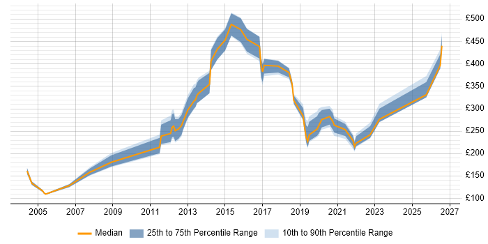 Contractor daily rate distribution trend for jobs in the North of England citing Handset