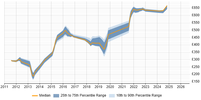 Contractor daily rate distribution trend for jobs in the North of England citing HAProxy