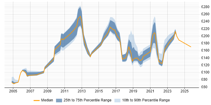 Contractor daily rate distribution trend for Hardware Engineer job vacancies in the North of England