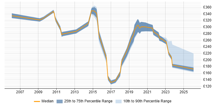 Contractor daily rate distribution trend for jobs in the North of England citing Hardware Maintenance