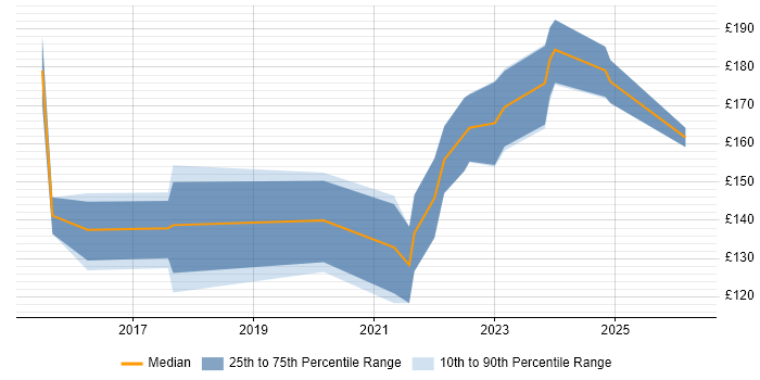 Contractor daily rate distribution trend for Hardware Technician job vacancies in the North of England