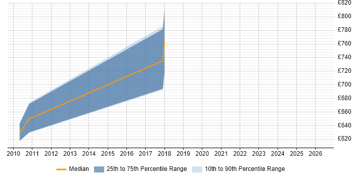 Contractor daily rate distribution trend for jobs in the North of England citing HATEOAS