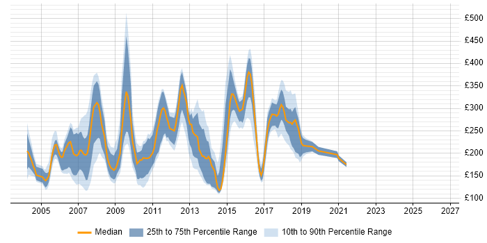 Contractor daily rate distribution trend for jobs in the North of England citing HCL Notes