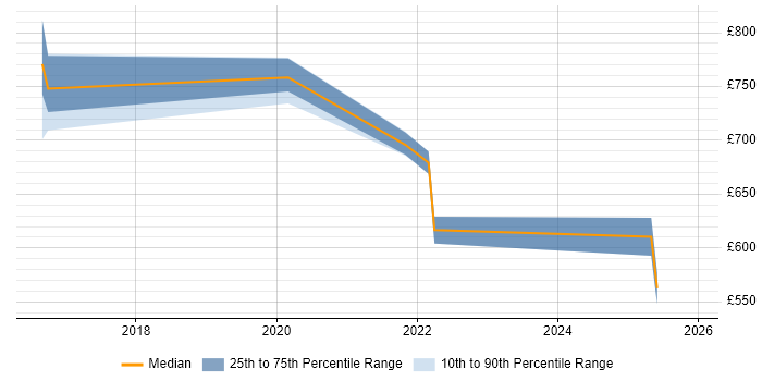 Contractor daily rate distribution trend for Head of Cybersecurity job vacancies in the North of England