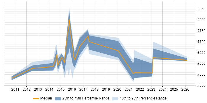 Contractor daily rate distribution trend for Head of Digital job vacancies in the North of England