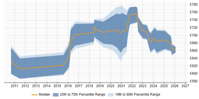 Contractor daily rate distribution trend for Head of Engineering job vacancies in the North of England