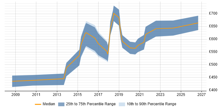 Contractor daily rate distribution trend for Head of Infrastructure job vacancies in the North of England