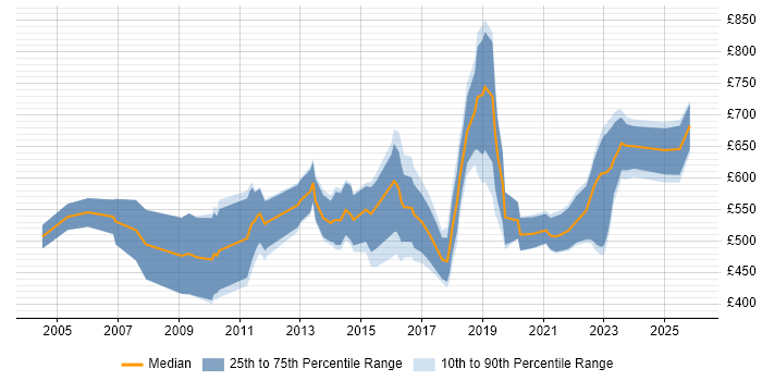 Contractor daily rate distribution trend for Head of IT job vacancies in the North of England