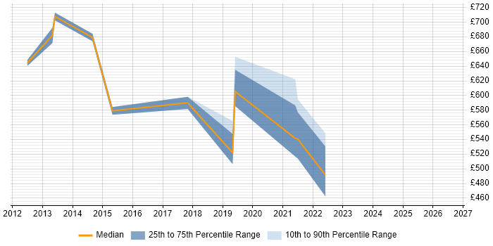 Contractor daily rate distribution trend for Head of Strategy job vacancies in the North of England