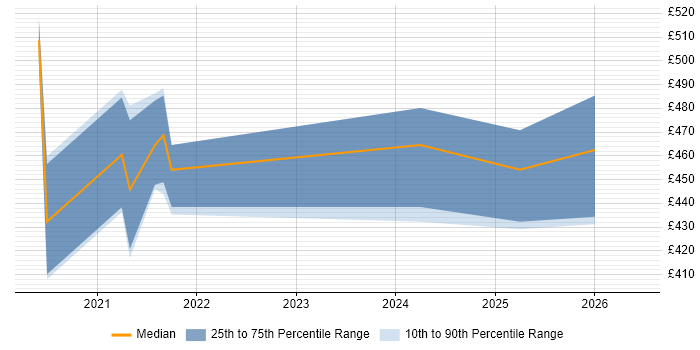 Contractor daily rate distribution trend for jobs in the North of England citing Headless CMS