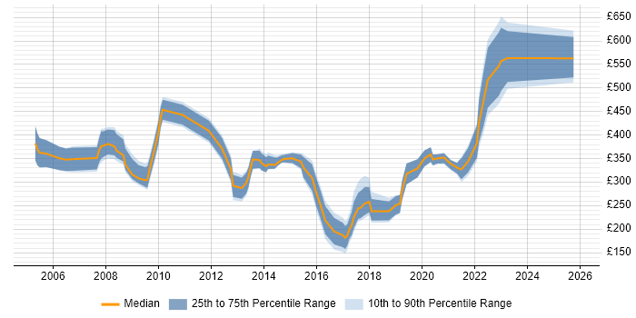 Contractor daily rate distribution trend for jobs in the North of England citing Health Informatics