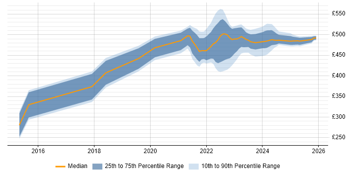 Contractor daily rate distribution trend for jobs in the North of England citing Health Technology