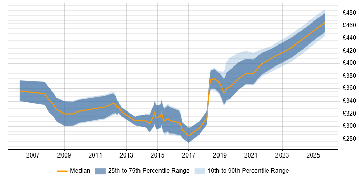 Contractor daily rate distribution trend for Healthcare Analyst job vacancies in the North of England