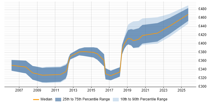 Contractor daily rate distribution trend for Healthcare Business Analyst job vacancies in the North of England