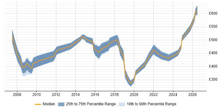 Contractor daily rate distribution trend for Healthcare Manager job vacancies in the North of England