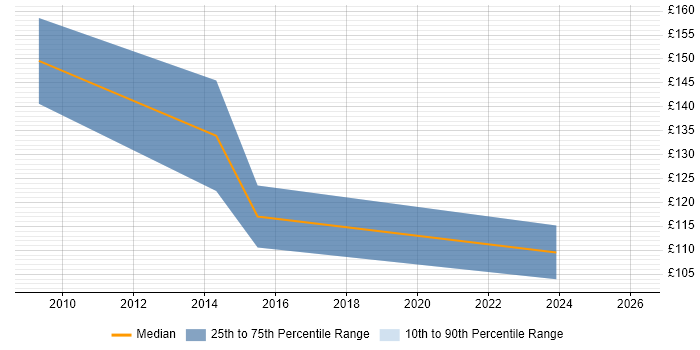 Contractor daily rate distribution trend for Help Desk Operator job vacancies in the North of England