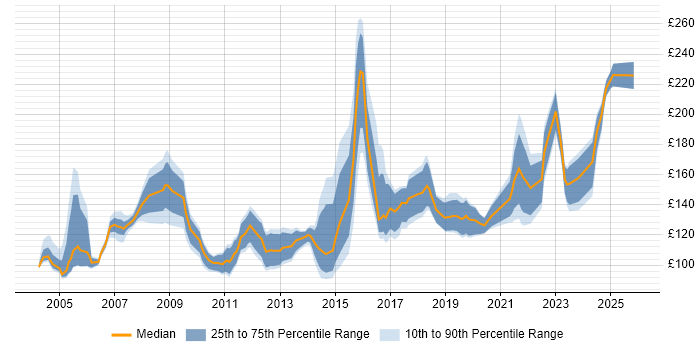 Contractor daily rate distribution trend for Help Desk Support job vacancies in the North of England