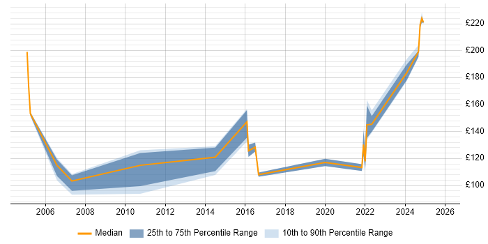 Contractor daily rate distribution trend for Help Desk Technician job vacancies in the North of England