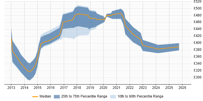 Contractor daily rate distribution trend for jobs in the North of England citing Heroku