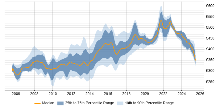 Contractor daily rate distribution trend for jobs in the North of England citing Hibernate