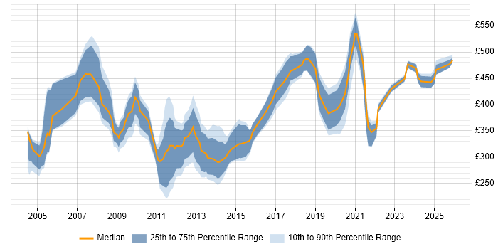 Contractor daily rate distribution trend for jobs in the North of England citing HL7