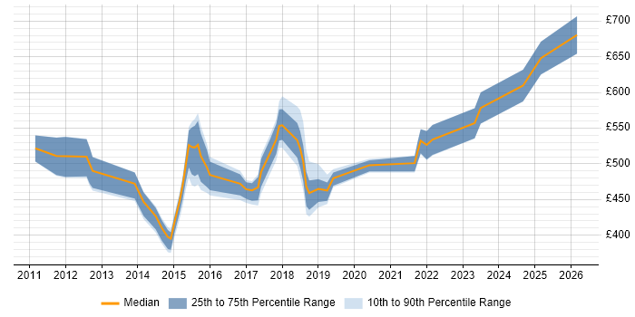 Contractor daily rate distribution trend for jobs in the North of England citing HMG Security Policy Framework