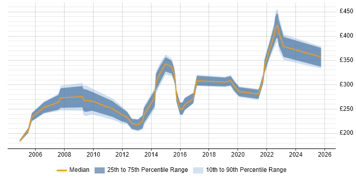 Contractor daily rate distribution trend for jobs in the North of England citing HNC