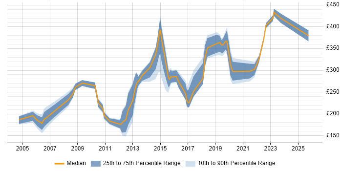 Contractor daily rate distribution trend for jobs in the North of England citing HND