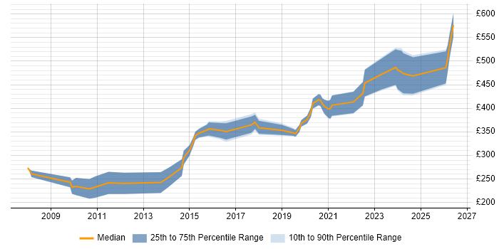 Contractor daily rate distribution trend for jobs in the North of England citing Housing Management