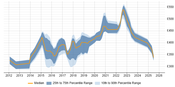 Contractor daily rate distribution trend for jobs in the North of England citing HP ALM