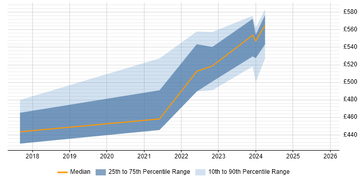 Contractor daily rate distribution trend for jobs in the North of England citing HP Fortify