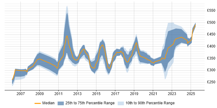 Contractor daily rate distribution trend for HR Analyst job vacancies in the North of England