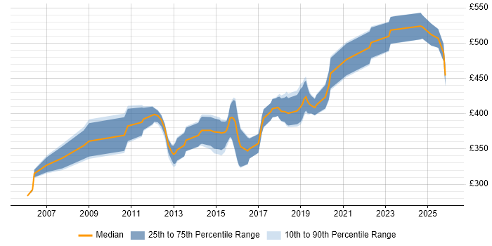 Contractor daily rate distribution trend for HR Business Analyst job vacancies in the North of England