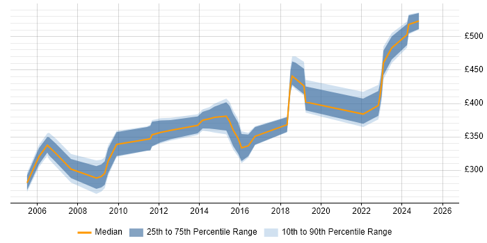 Contractor daily rate distribution trend for jobs in the North of England citing Human Resource Management