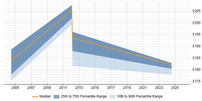 Contractor daily rate distribution trend for HR Officer job vacancies in the North of England